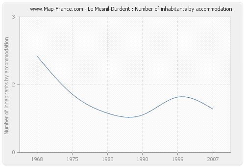Le Mesnil-Durdent : Number of inhabitants by accommodation